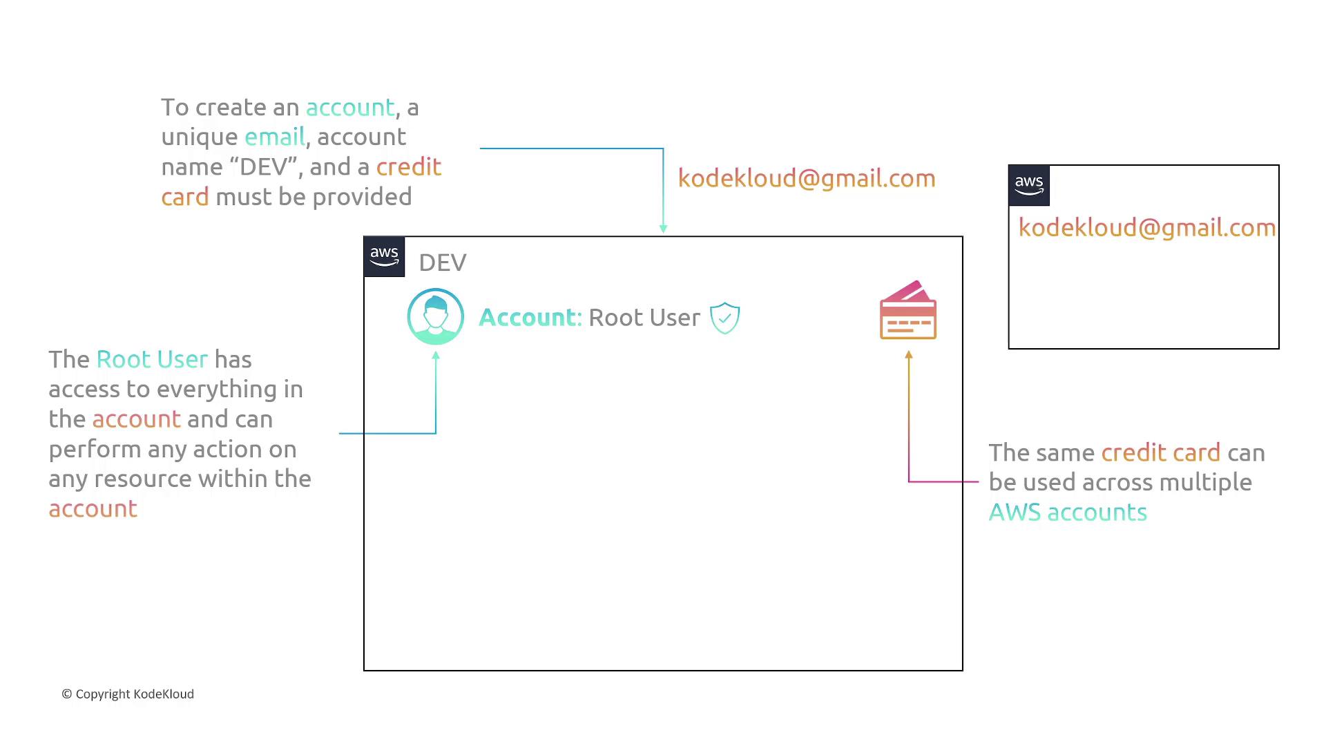 The image explains AWS account creation, requiring a unique email, account name, and credit card, with root user access to all resources.