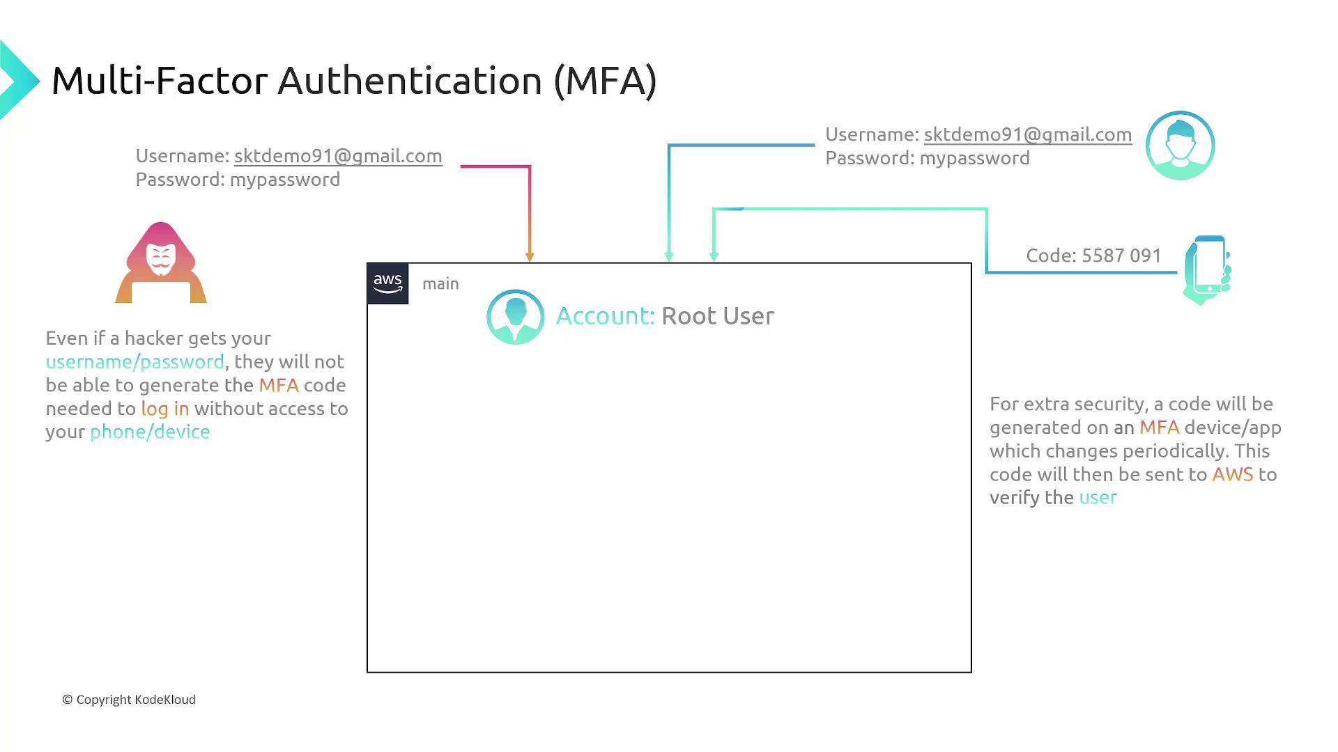 The image explains Multi-Factor Authentication (MFA) for AWS, highlighting the need for a code from a device/app for added security beyond username and password.