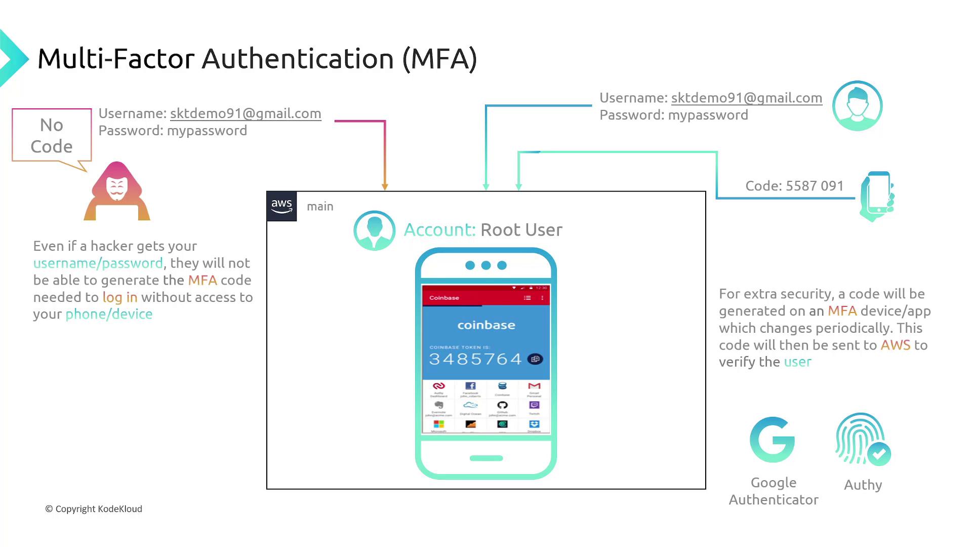 The image explains Multi-Factor Authentication (MFA), highlighting its security benefits by requiring a code from a device/app, preventing unauthorized access even if passwords are compromised.