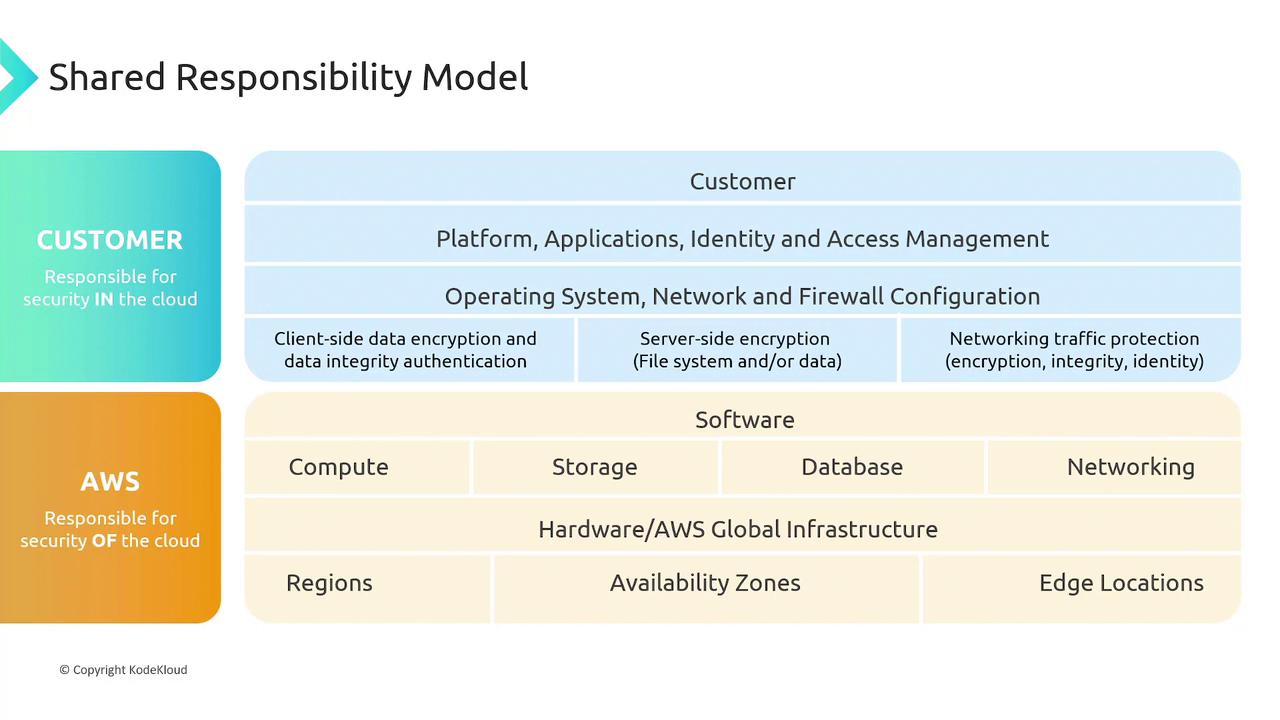 The image illustrates the AWS Shared Responsibility Model, detailing security responsibilities between the customer and AWS for cloud services.