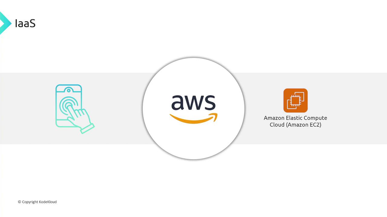 The image illustrates AWS as an IaaS provider, featuring Amazon Elastic Compute Cloud (EC2) and a touch interface icon, with "Copyright KodeKloud" noted.