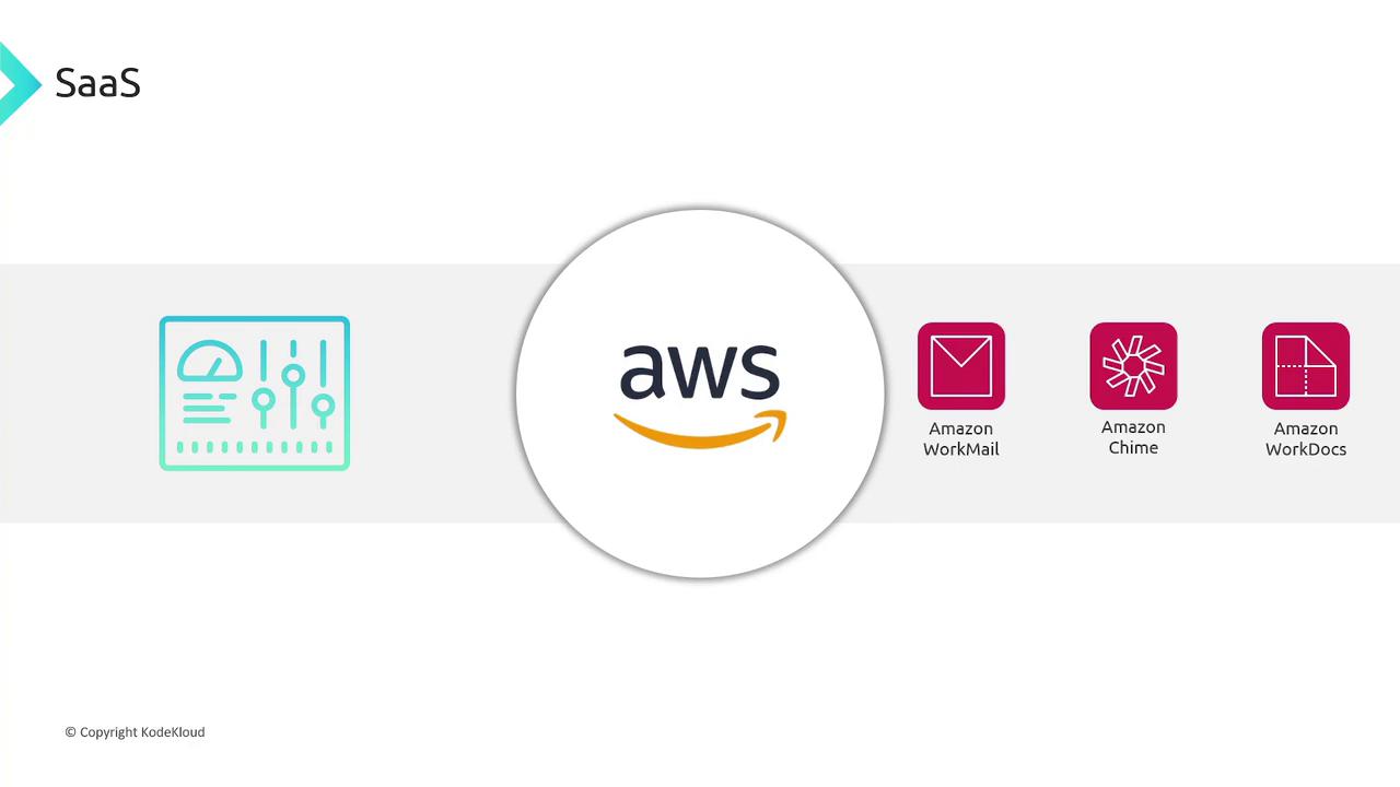 The image features AWS with icons for Amazon WorkMail, Amazon Chime, and Amazon WorkDocs, representing SaaS solutions.