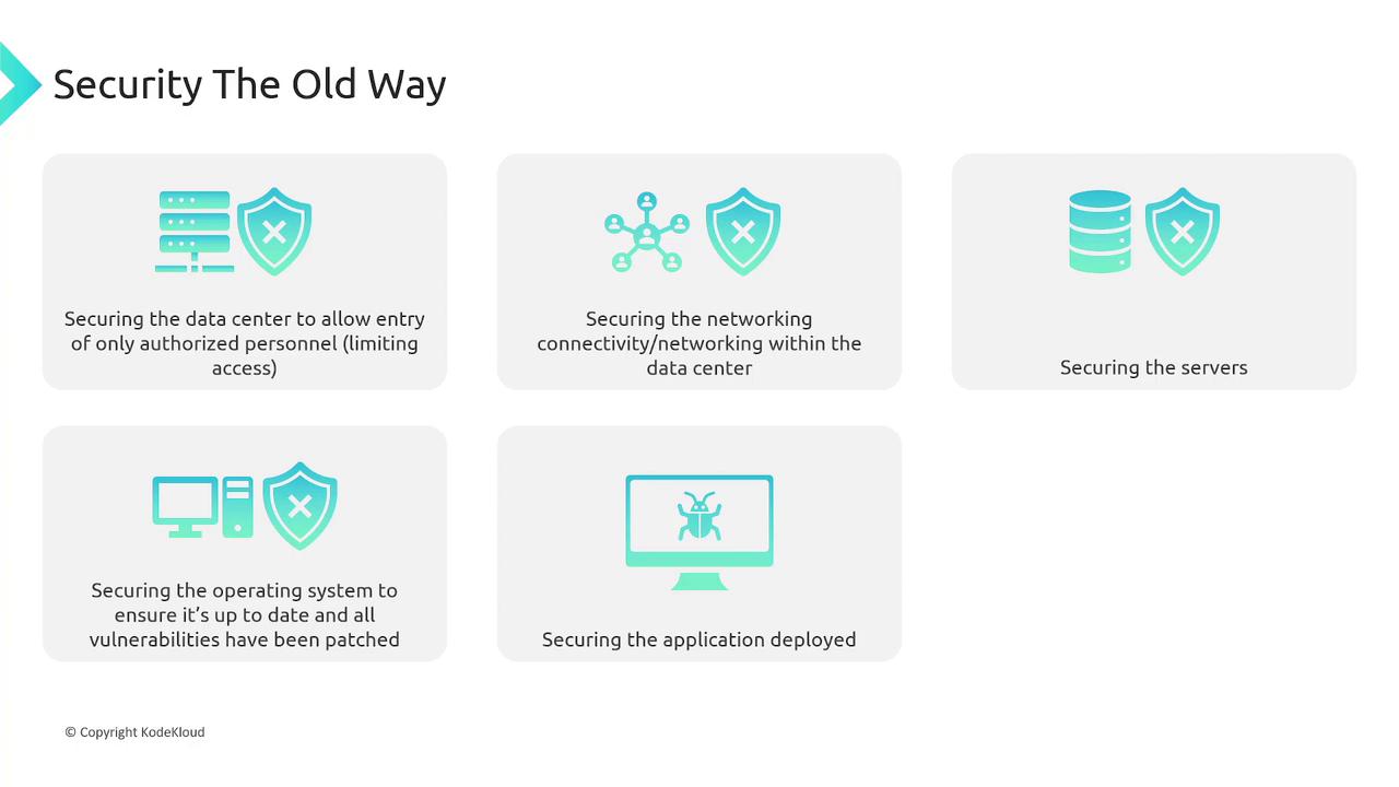 The image outlines traditional security measures: securing data centers, networking, servers, operating systems, and applications, emphasizing authorized access and vulnerability patching.