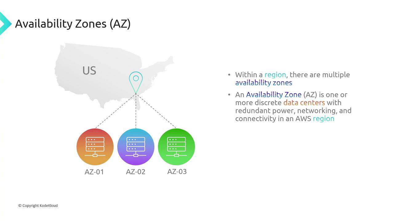 The image explains AWS Availability Zones (AZ) in the US, showing three zones (AZ-01, AZ-02, AZ-03) with data centers, emphasizing redundancy and connectivity.