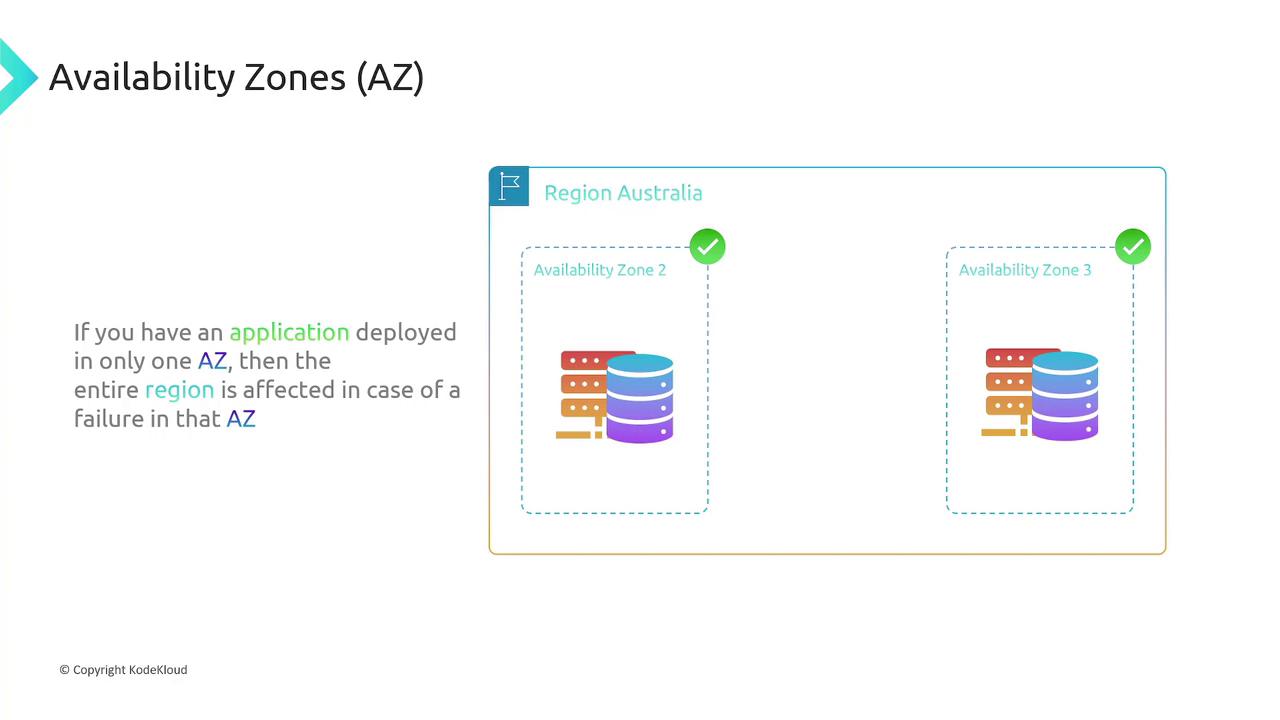 The image explains that deploying an application in a single availability zone (AZ) risks regional failure if that AZ fails, using a diagram of Australia's zones.