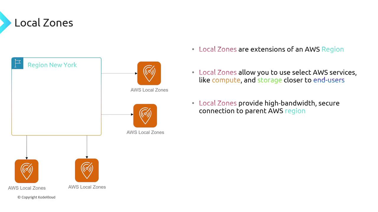 The image explains AWS Local Zones, which extend AWS Regions, offering services like compute and storage closer to end-users with secure, high-bandwidth connections.