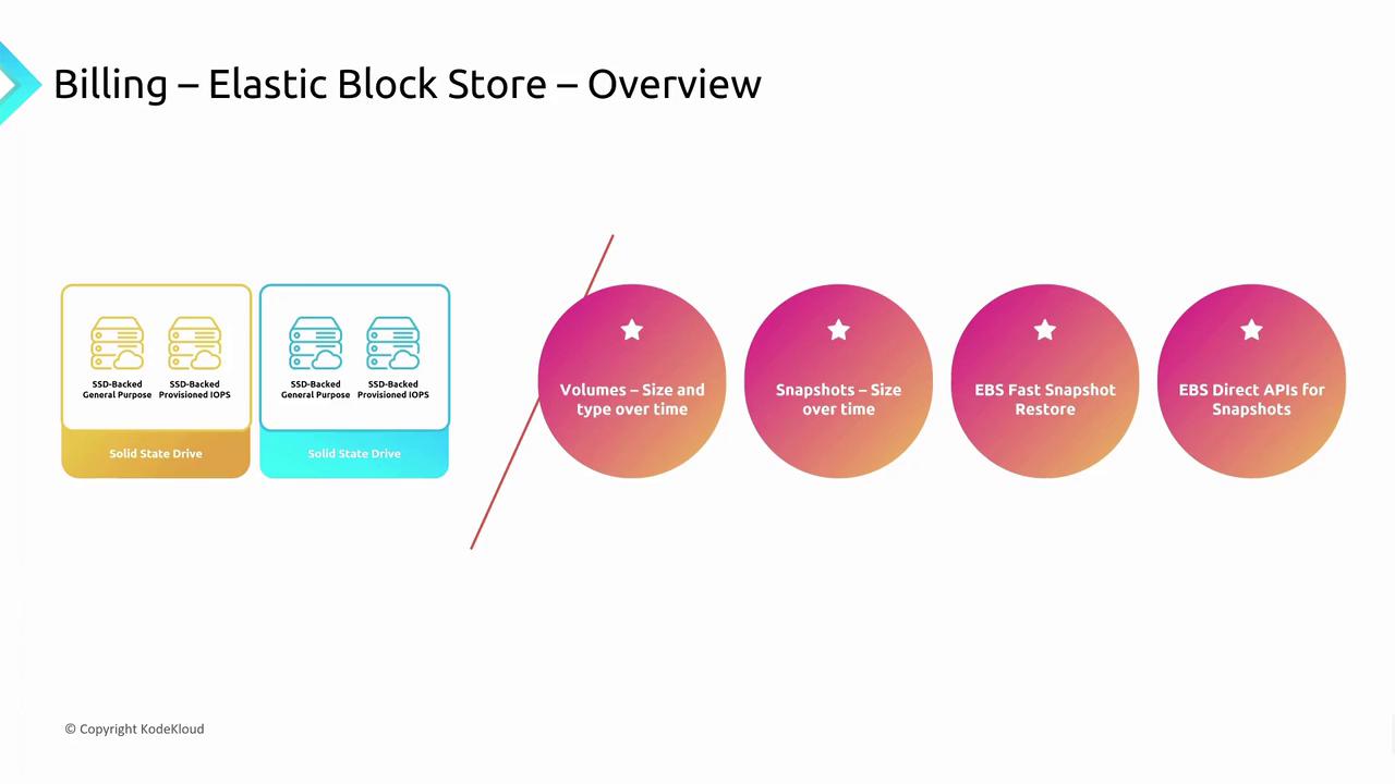 The image provides an overview of Elastic Block Store billing, highlighting SSD-backed options, volume and snapshot sizes, fast snapshot restore, and direct APIs for snapshots.