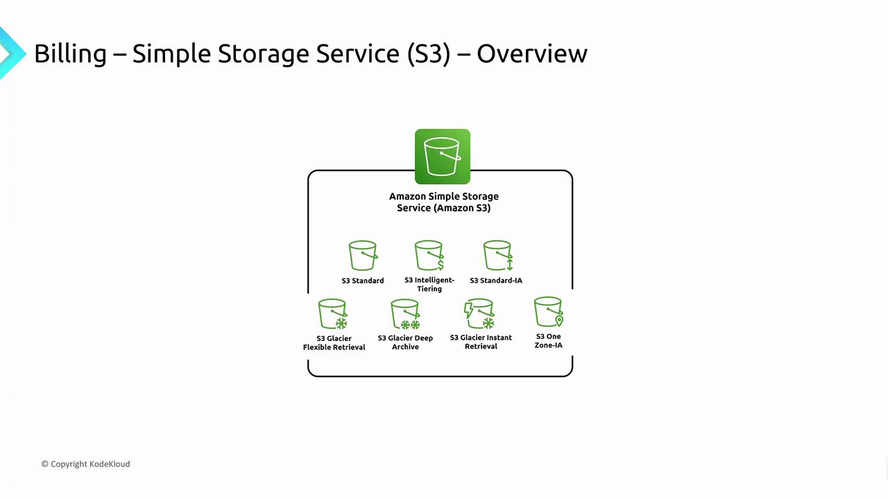 The image provides an overview of Amazon S3 storage classes, including Standard, Intelligent-Tiering, Standard-IA, Glacier, and One Zone-IA.