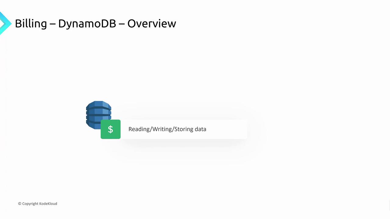 The image is an overview of DynamoDB billing, highlighting costs associated with reading, writing, and storing data.