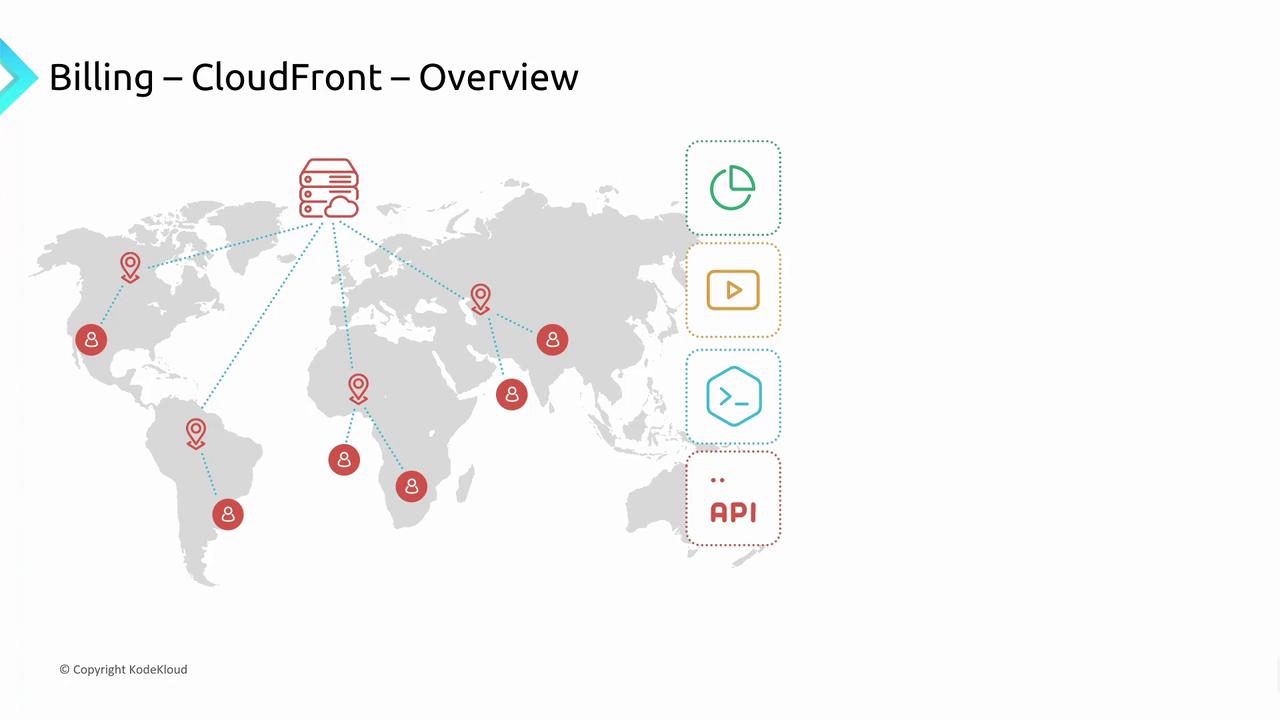 The image is a CloudFront billing overview, showing a world map with server and user icons, and icons representing analytics, video, command line, and API functions.