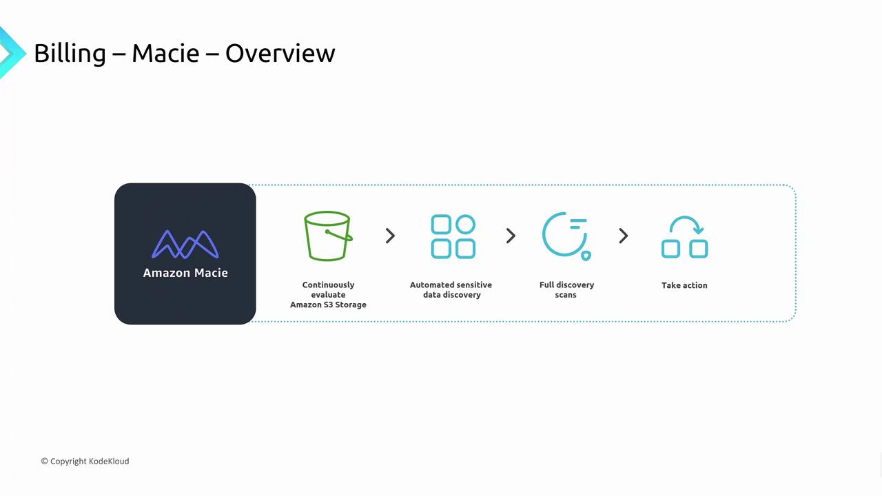 The image is an overview of Amazon Macie, illustrating its process: evaluating Amazon S3 storage, automated sensitive data discovery, full discovery scans, and taking action.