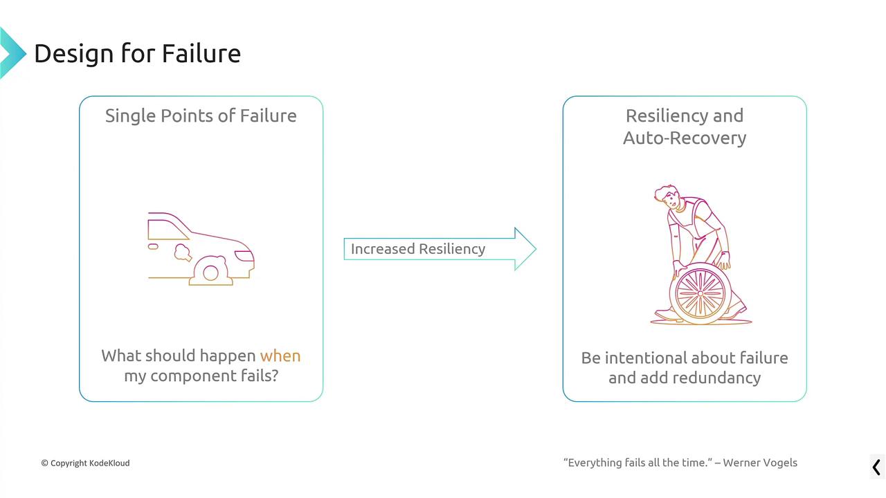 The image illustrates designing for failure, emphasizing increased resiliency by addressing single points of failure and promoting resiliency and auto-recovery through intentional redundancy.