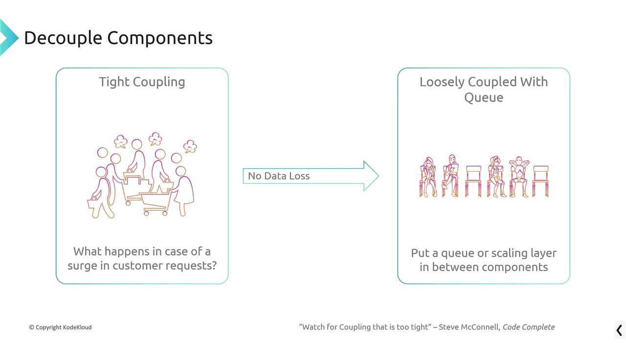 The image illustrates the concept of decoupling components, comparing tight coupling with loosely coupled systems using a queue to handle surges in customer requests.