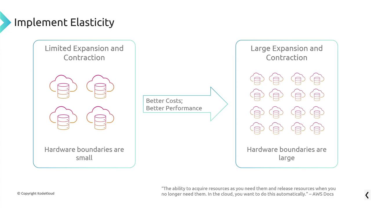 The image illustrates cloud elasticity, comparing limited and large expansion and contraction, highlighting better costs and performance with larger hardware boundaries.