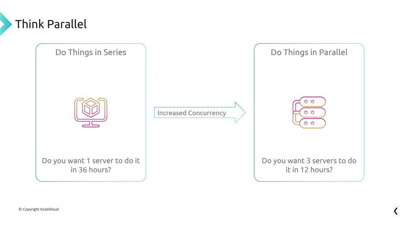 The image contrasts doing tasks in series versus parallel, highlighting increased concurrency with three servers completing tasks faster than one.