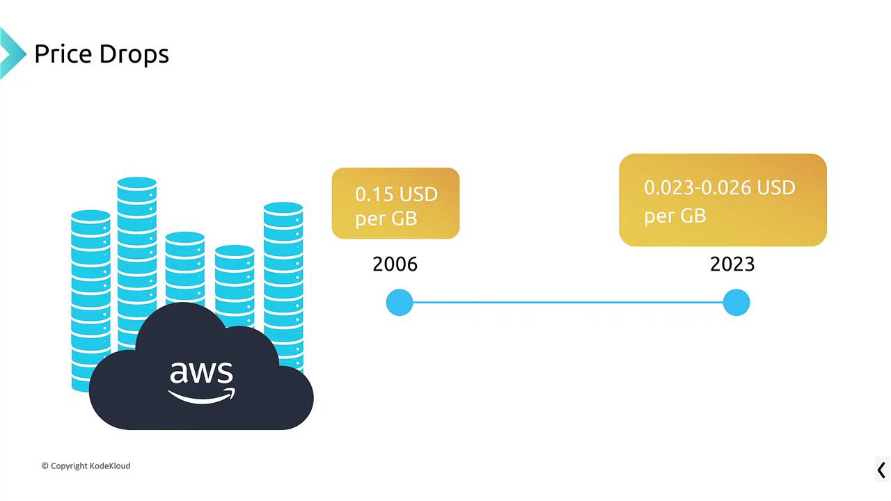 The image shows AWS storage price drops from 0.15 USD per GB in 2006 to 0.023-0.026 USD per GB in 2023.