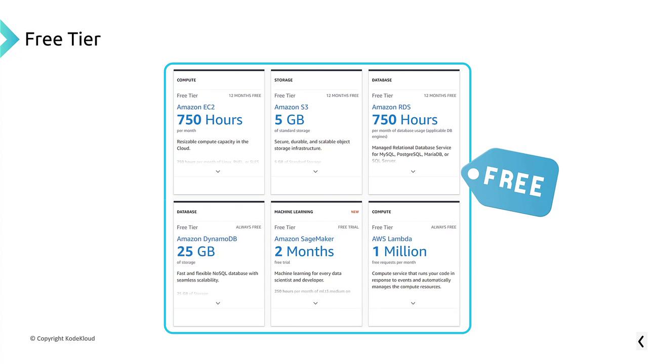 The image lists Amazon Web Services (AWS) Free Tier offerings, including EC2, S3, RDS, DynamoDB, SageMaker, and Lambda, with specific usage limits and durations.