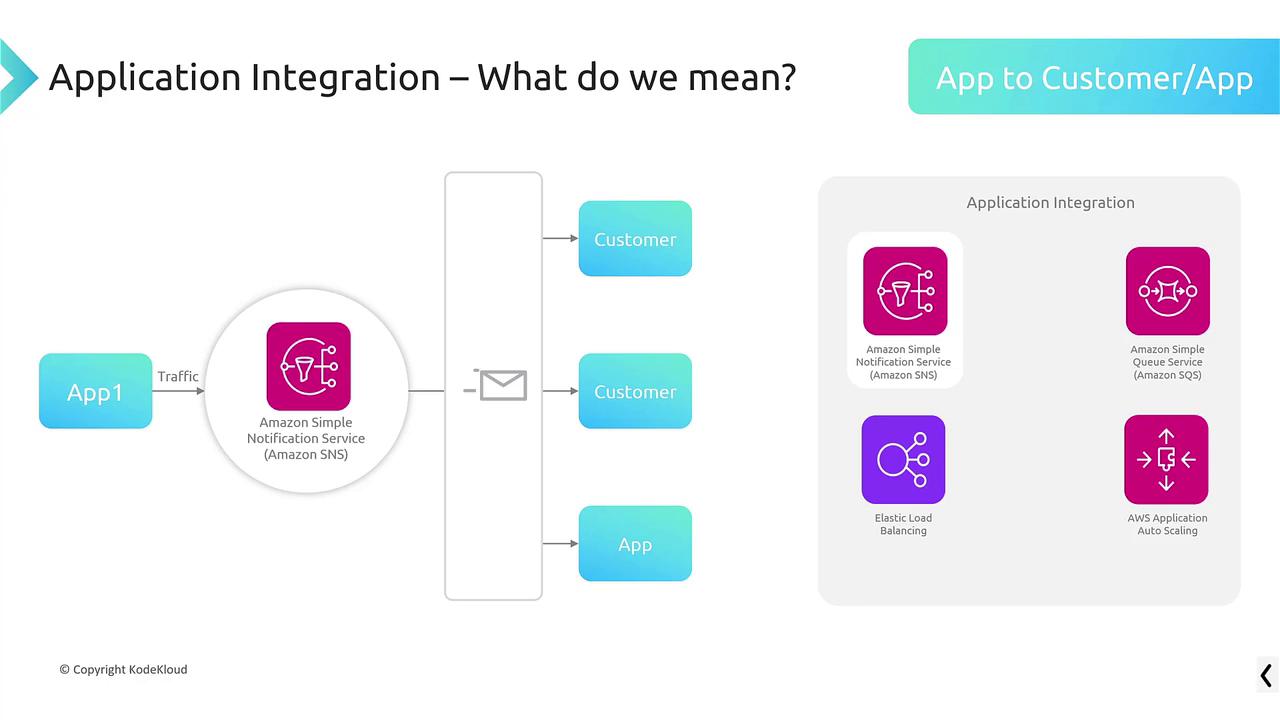 The image illustrates application integration using Amazon SNS, SQS, Elastic Load Balancing, and AWS Application Auto Scaling, showing traffic flow from an app to customers.