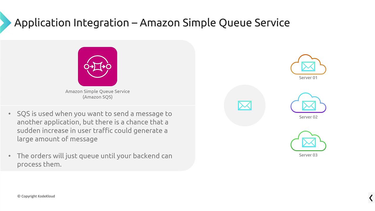 The image explains Amazon Simple Queue Service (SQS) for managing message traffic between applications, highlighting its use in handling sudden user traffic increases.