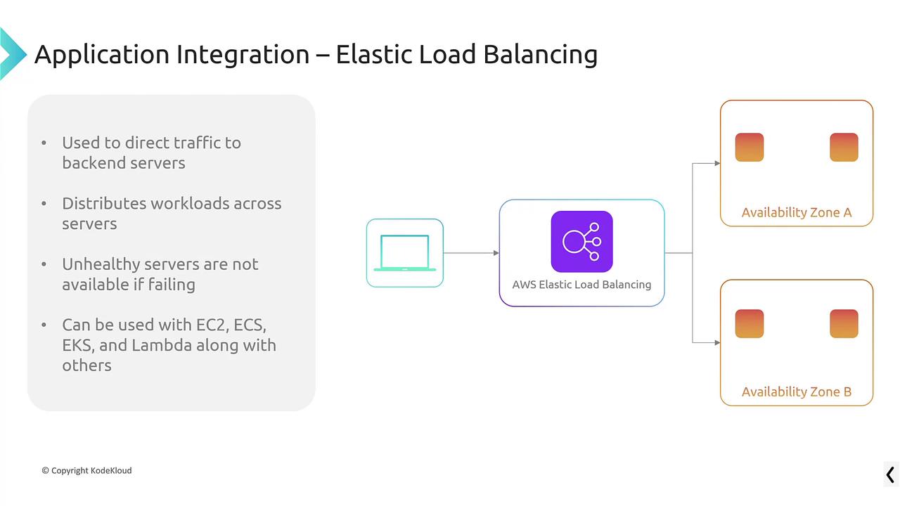 The image explains AWS Elastic Load Balancing, highlighting its use in directing traffic, distributing workloads, and integrating with services like EC2, ECS, EKS, and Lambda.