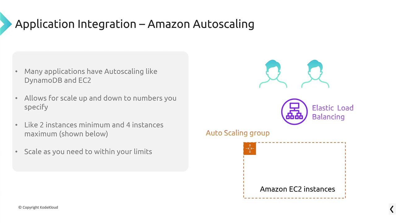 The image explains Amazon Autoscaling, highlighting its ability to scale applications like DynamoDB and EC2, with a focus on elastic load balancing and instance limits.