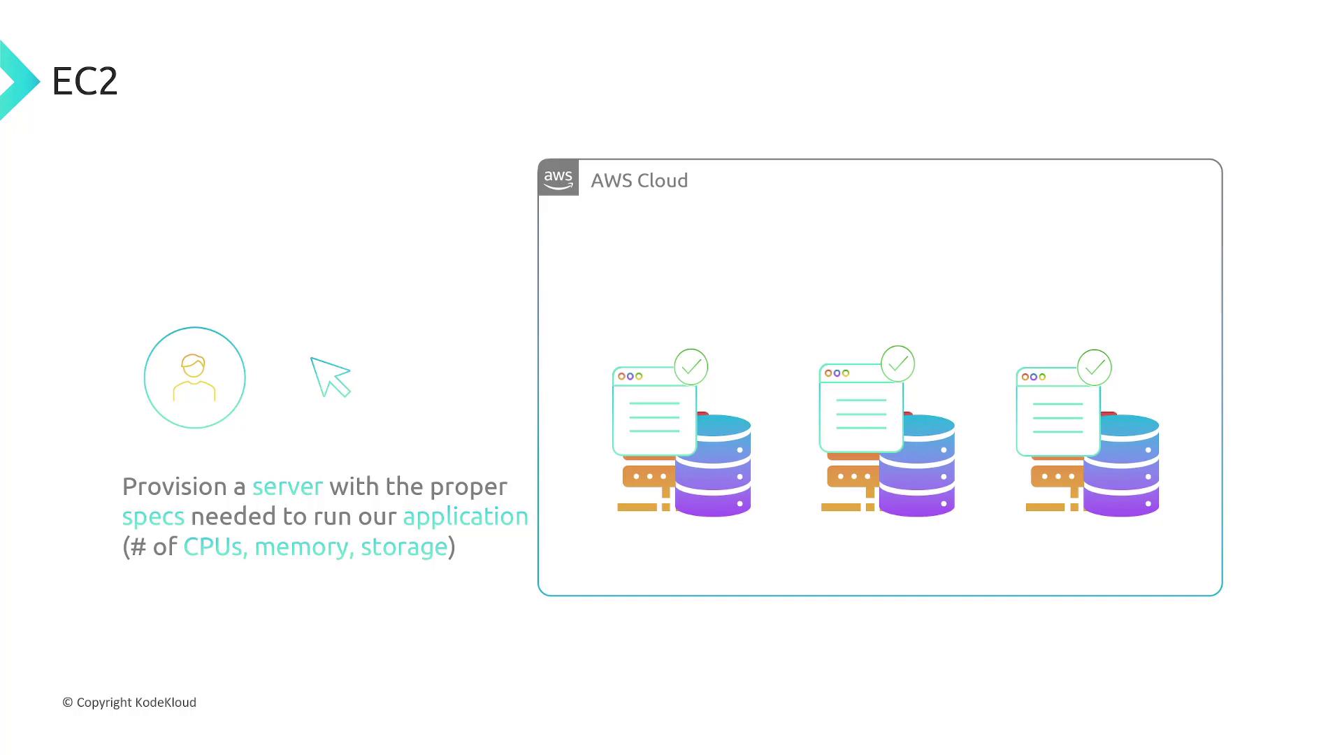 The image illustrates provisioning an AWS EC2 server with specific specifications like CPUs, memory, and storage for application deployment.