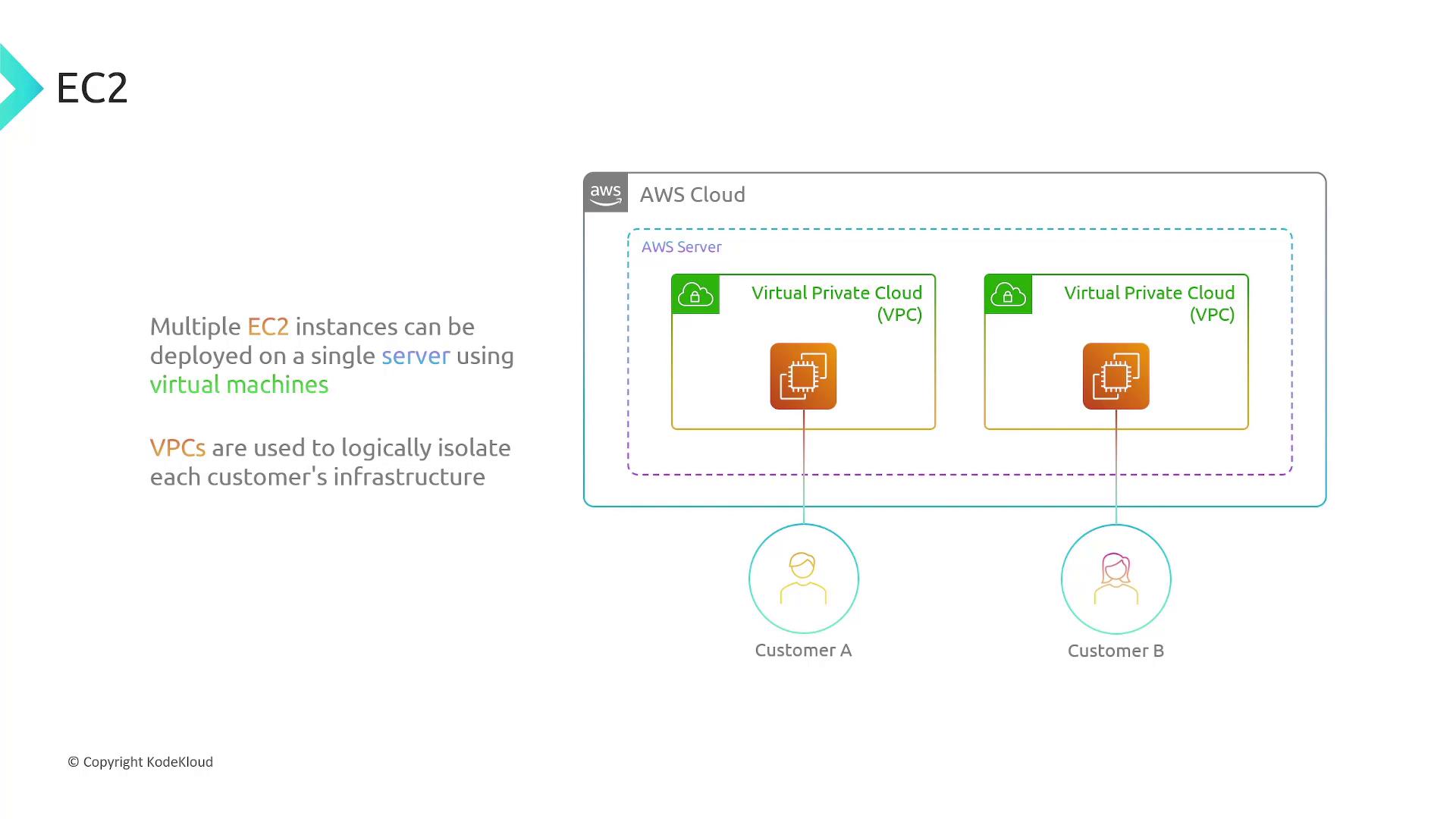 The image illustrates AWS EC2 instances using virtual machines within Virtual Private Clouds (VPCs) to isolate customer infrastructures on a single server.