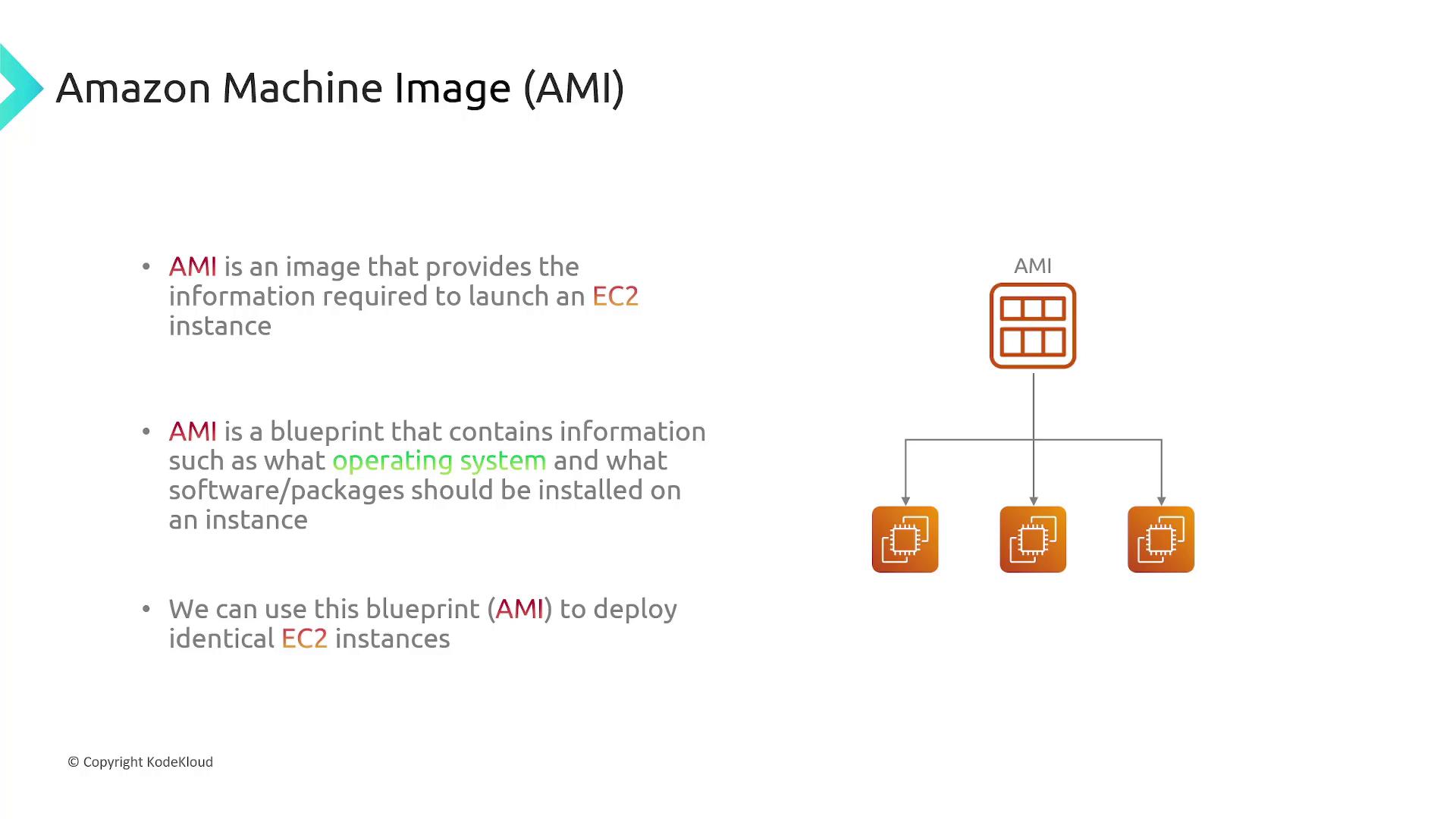 The image explains Amazon Machine Image (AMI) as a blueprint for launching EC2 instances, detailing operating systems and software packages.