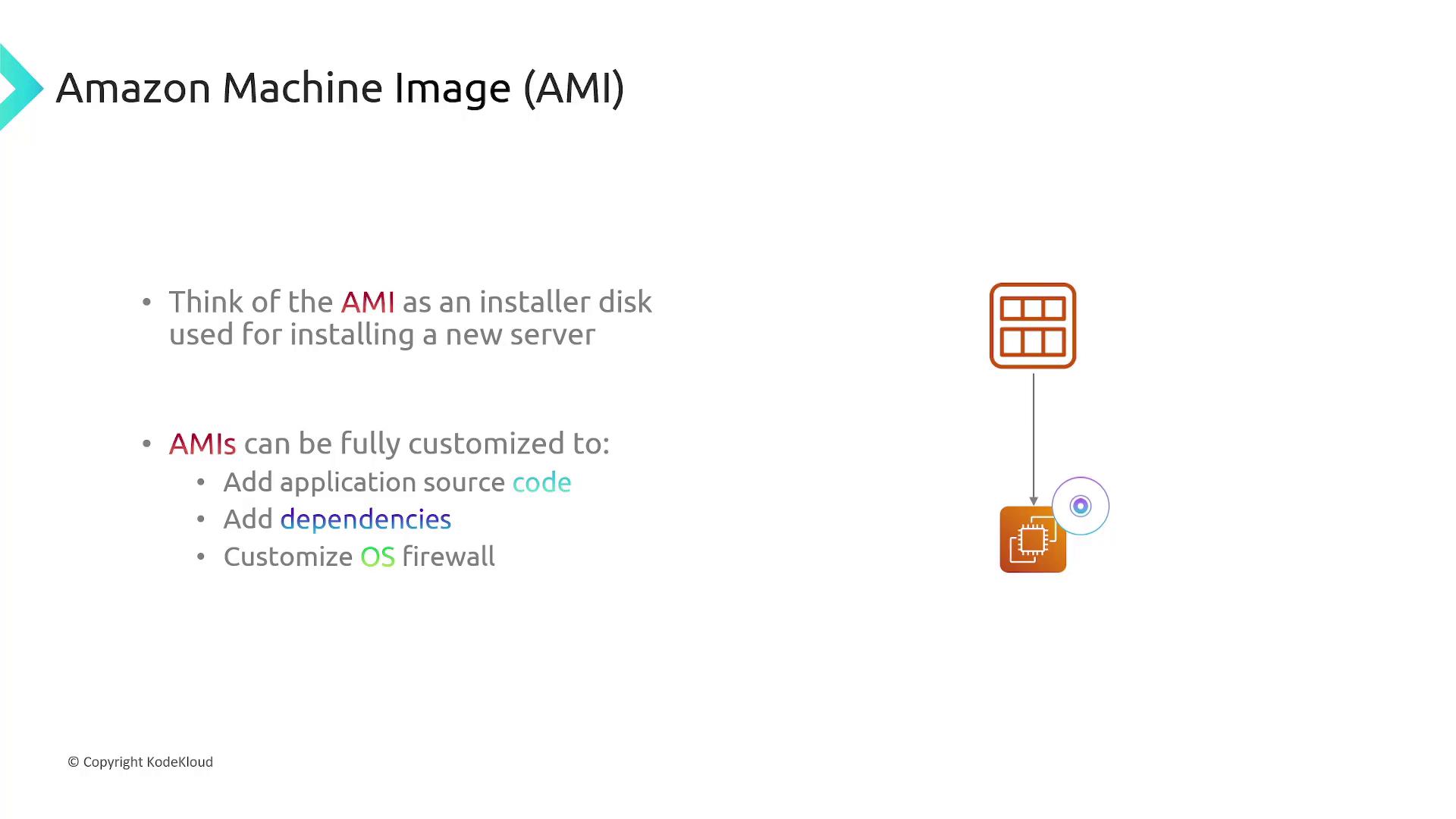 The image explains Amazon Machine Image (AMI) as an installer disk for servers, customizable with application code, dependencies, and OS firewall settings.