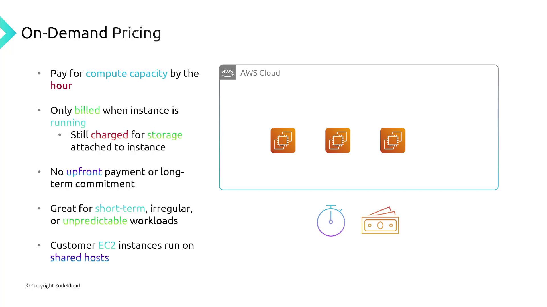 The image explains AWS On-Demand Pricing, highlighting hourly compute capacity billing, no upfront payment, and suitability for short-term, irregular workloads with shared EC2 instances.