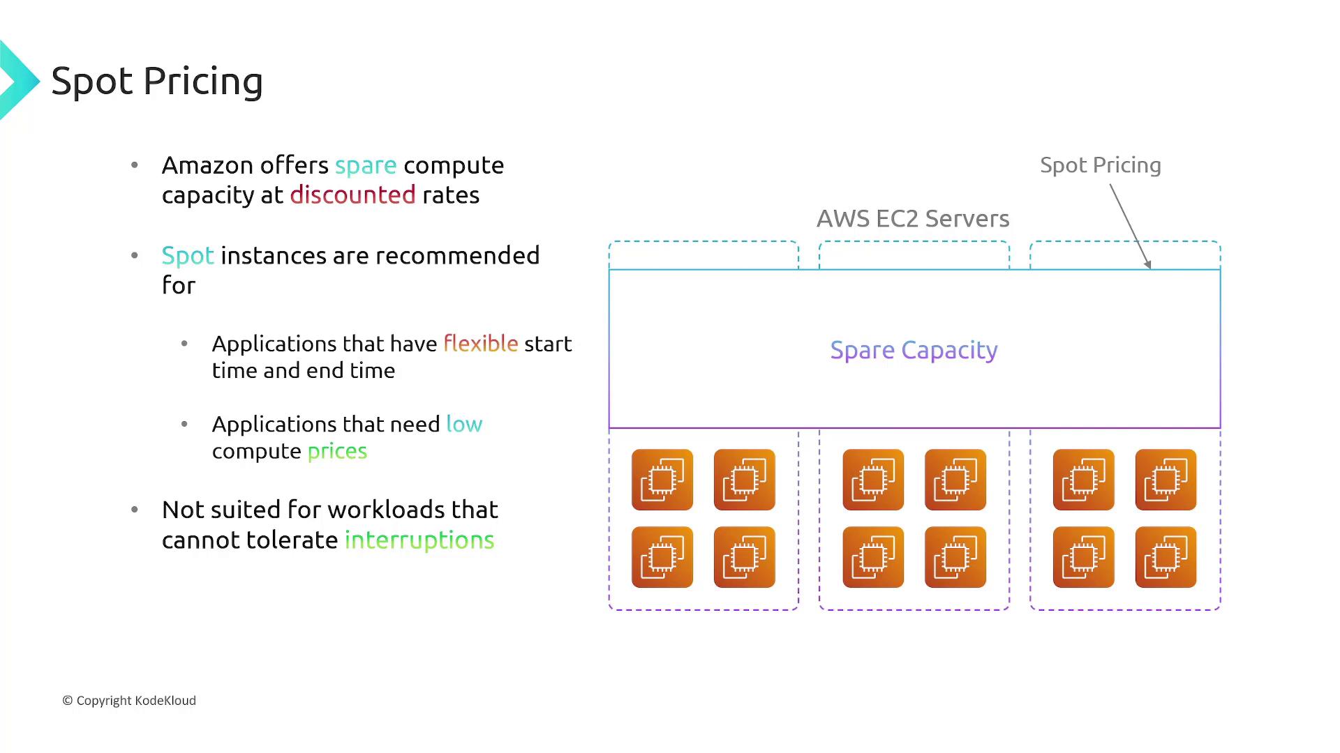 The image explains Amazon's Spot Pricing, offering discounted spare compute capacity for flexible applications, unsuitable for workloads needing uninterrupted service.