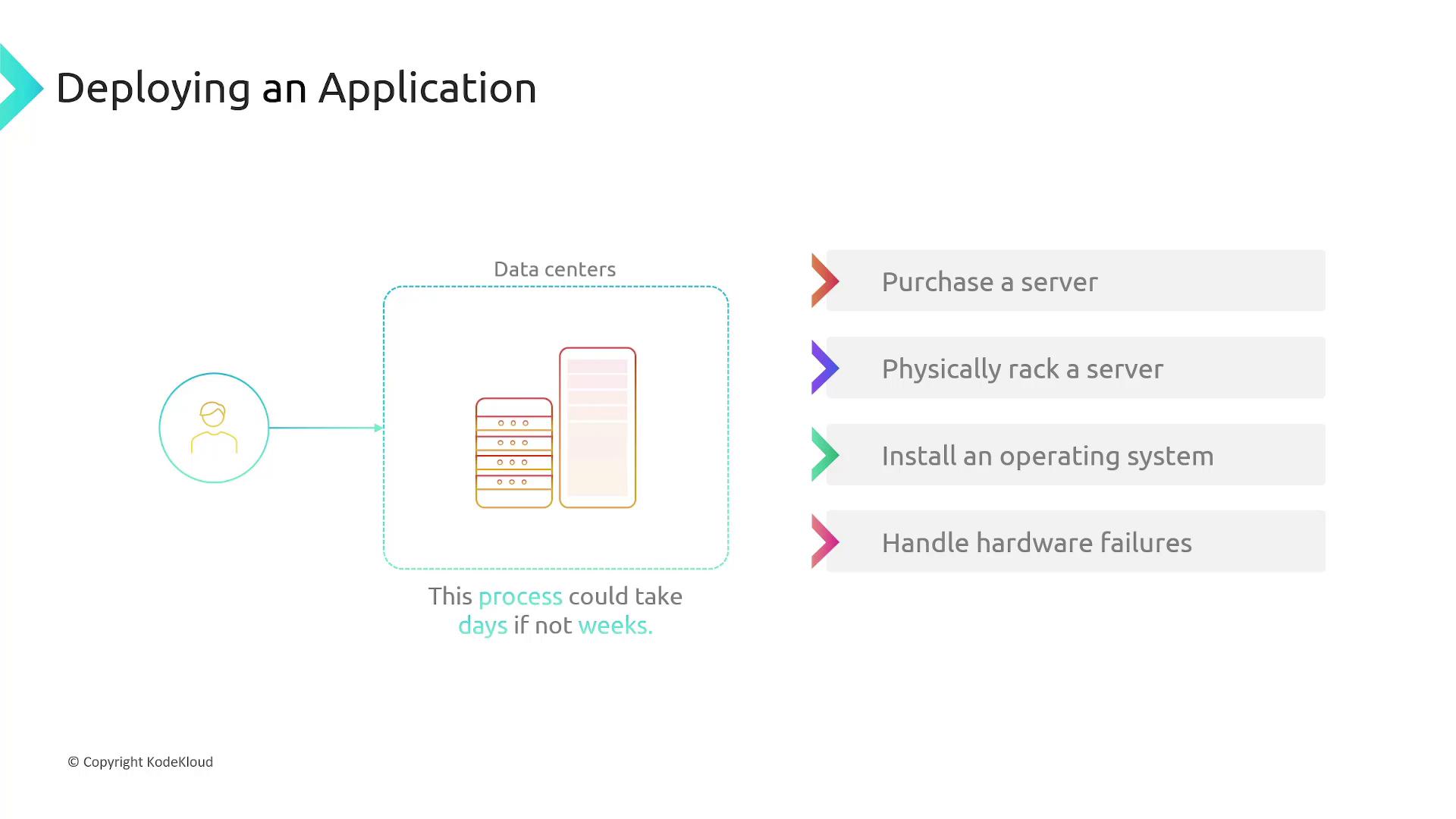 The image outlines the traditional application deployment process, including purchasing, racking servers, installing operating systems, and handling hardware failures, which can take days or weeks.