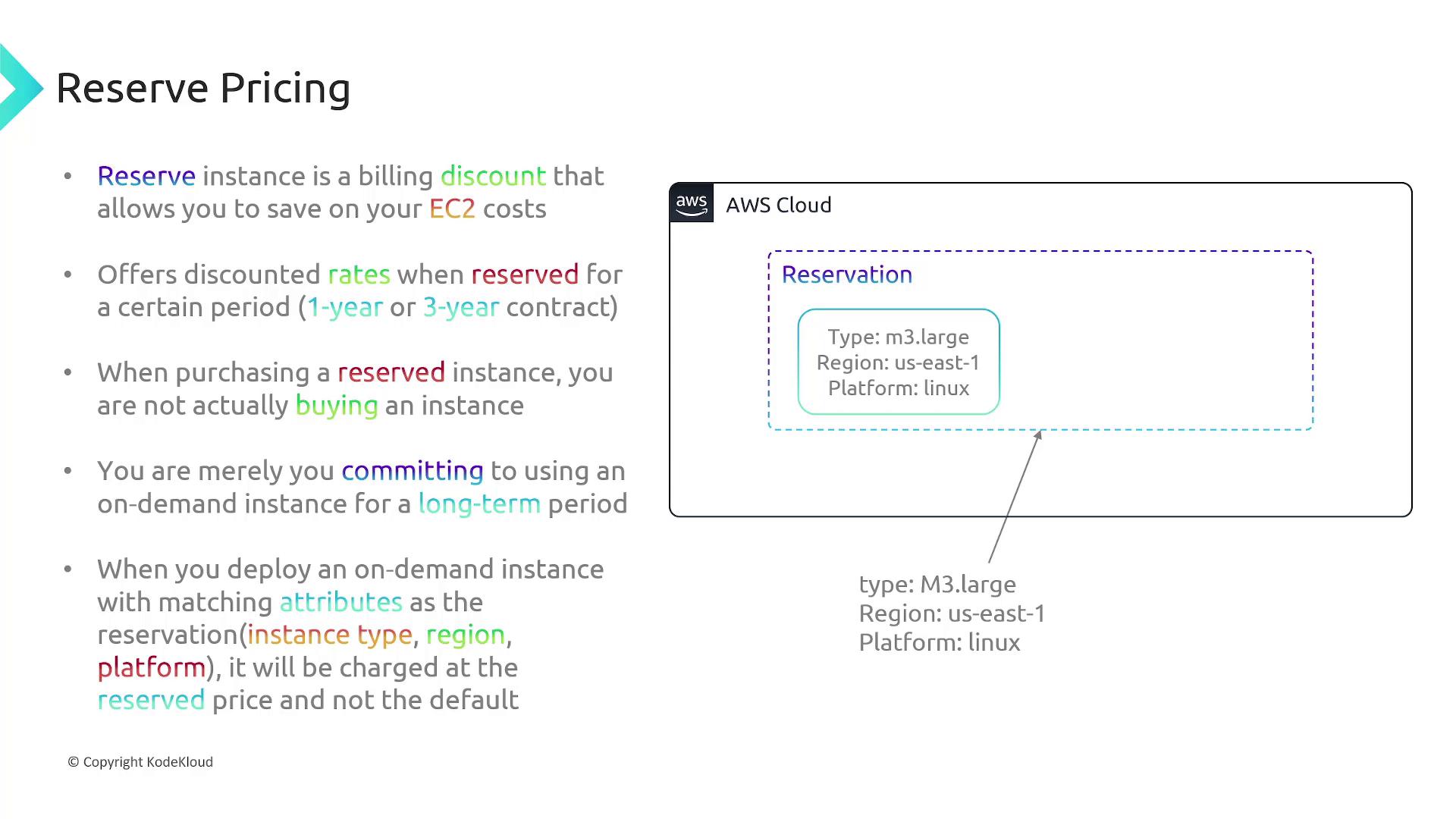 The image explains AWS Reserve Pricing, highlighting discounted rates for long-term EC2 instance reservations, without purchasing, by committing to specific attributes.