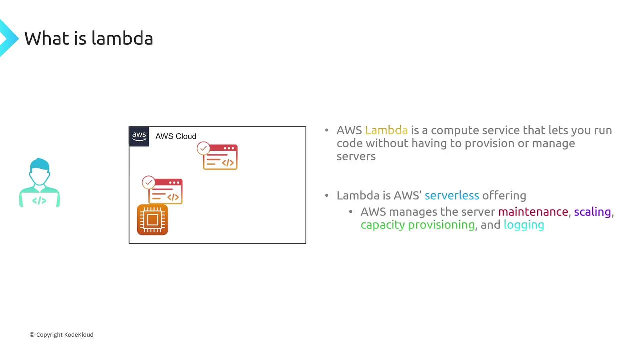 The image explains AWS Lambda, a serverless compute service that runs code without provisioning servers, with AWS handling maintenance, scaling, capacity, and logging.