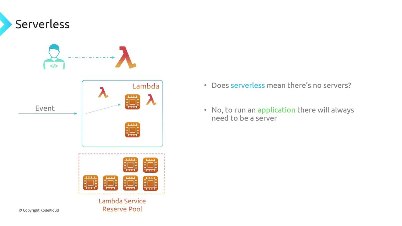 The image explains serverless architecture, highlighting AWS Lambda, event-driven execution, and clarifying that servers are still required to run applications.