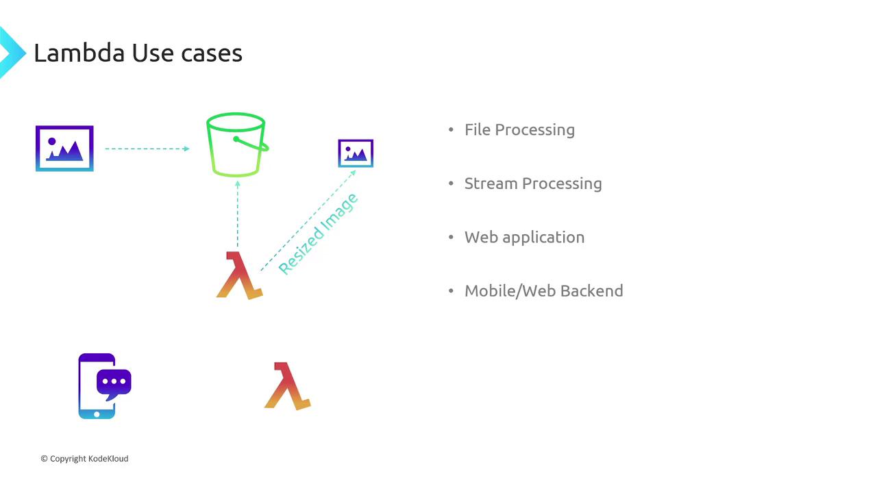 The image illustrates AWS Lambda use cases, including file processing, stream processing, web applications, and mobile/web backend, with a diagram of image resizing.