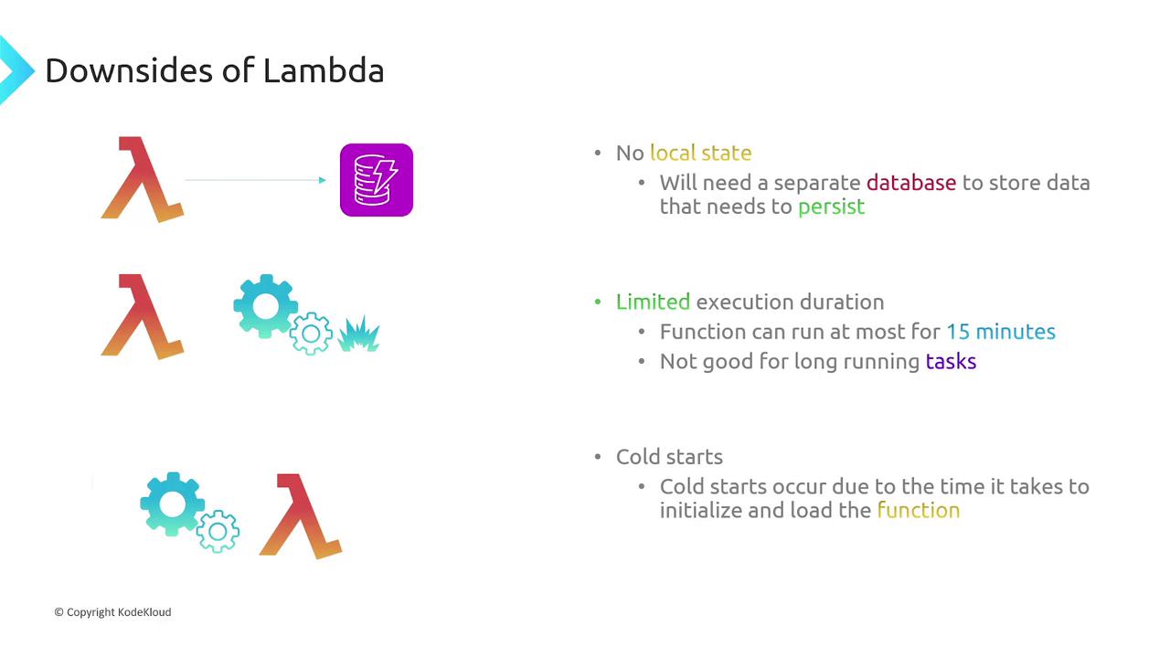 The image outlines the downsides of Lambda, including no local state, limited execution duration, and cold starts, with accompanying icons and brief explanations.