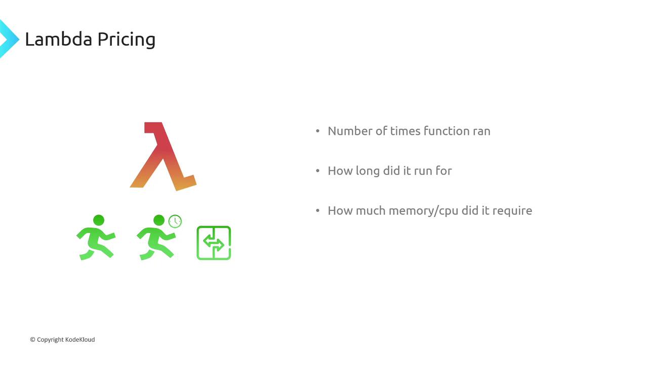 The image explains Lambda pricing, highlighting factors like function execution count, duration, and memory/CPU requirements, with related icons and text.