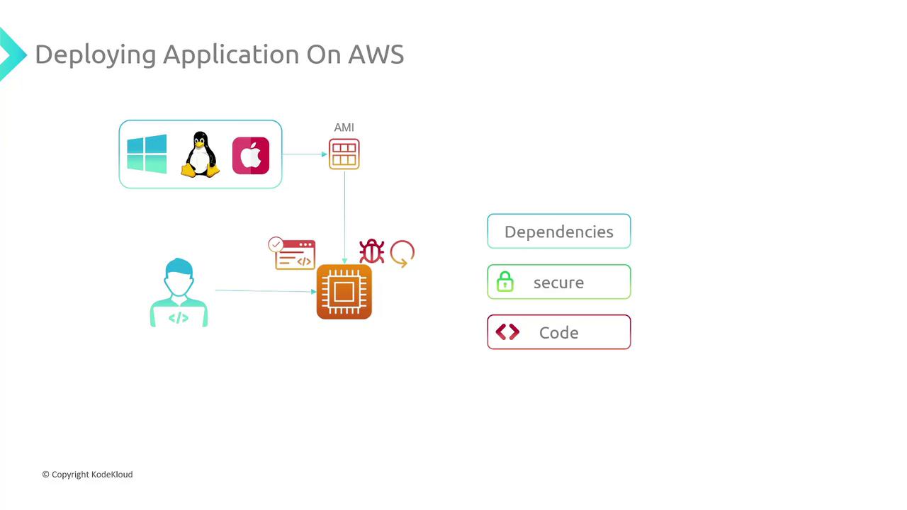 The image illustrates deploying applications on AWS, showing operating systems, AMI, code, dependencies, security, and a processor, emphasizing secure and efficient deployment.