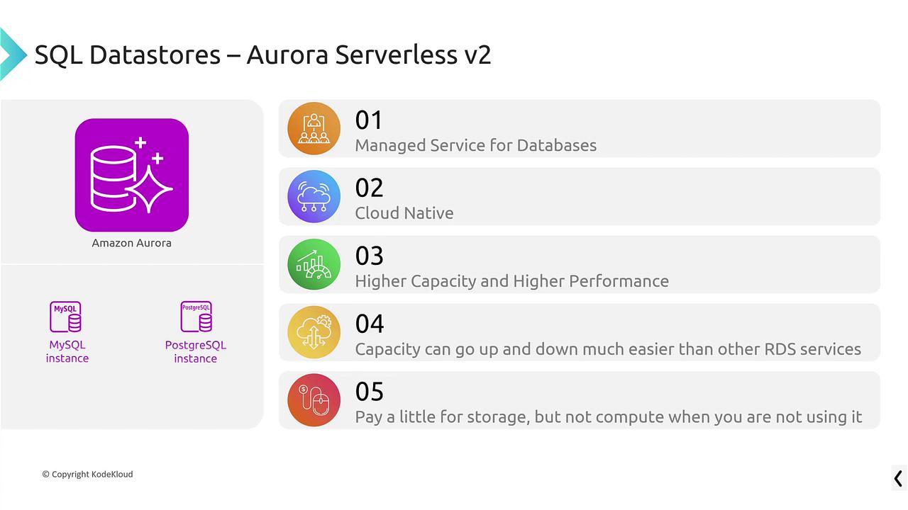 The image describes Amazon Aurora Serverless v2, highlighting its managed service, cloud-native nature, high capacity, flexible scaling, and cost-effective storage without compute charges when idle.