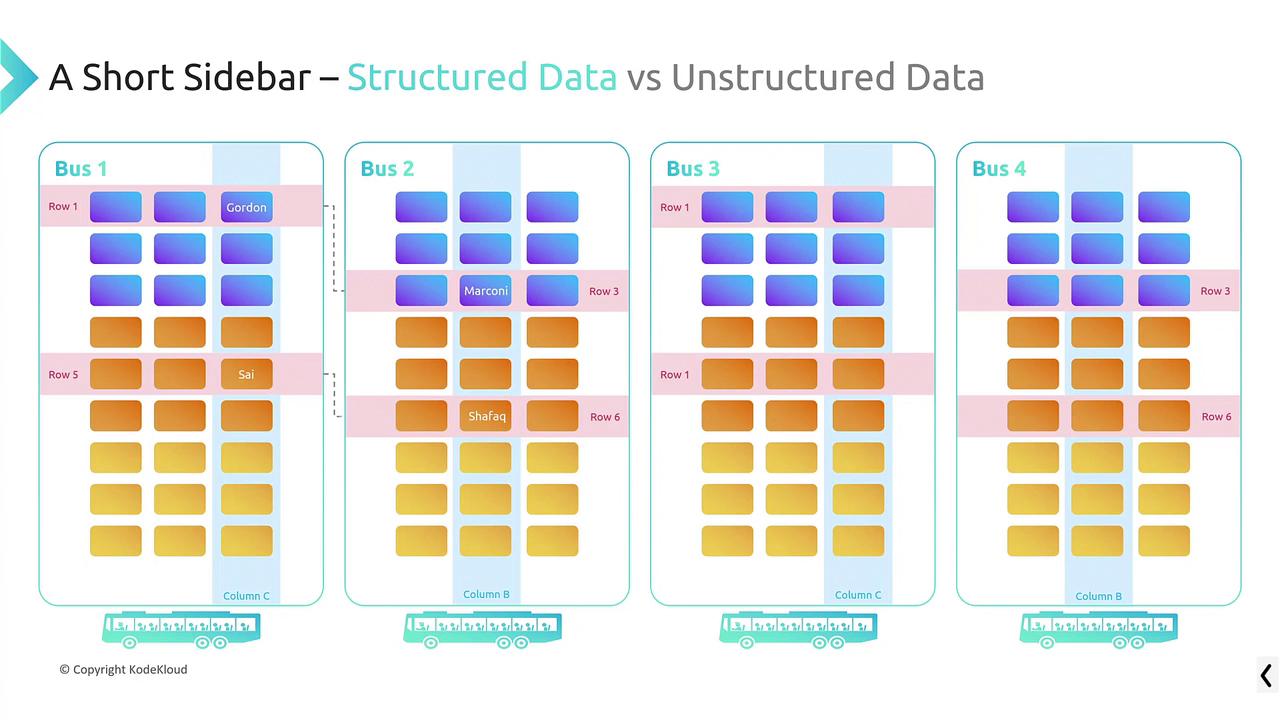 The image compares structured and unstructured data using a bus seating analogy, showing organized rows and columns with highlighted names.