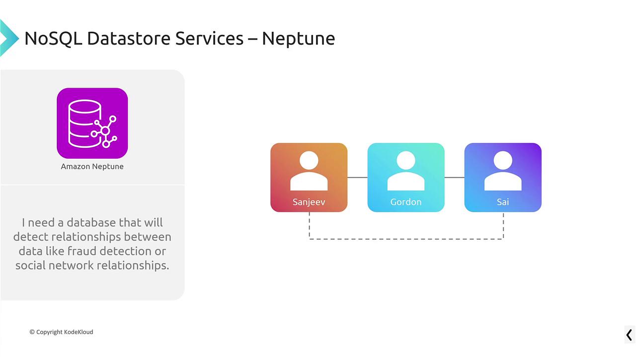 The image illustrates Amazon Neptune, a NoSQL database service, highlighting its use in detecting data relationships, such as fraud detection or social network connections.