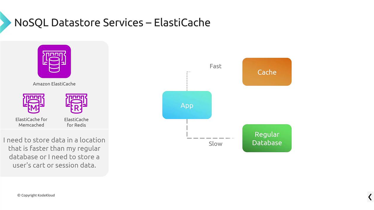 The image explains Amazon ElastiCache, highlighting its use for fast data storage with Memcached and Redis, compared to slower regular databases for applications.