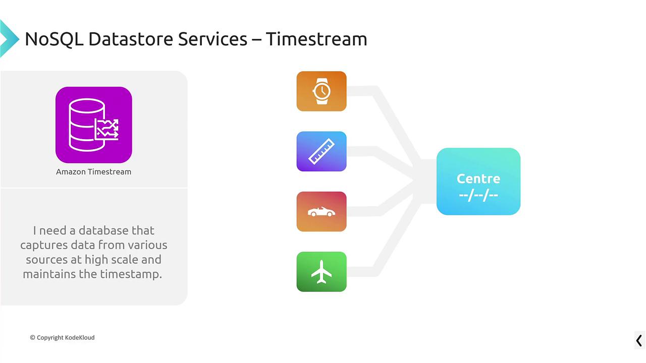 The image illustrates Amazon Timestream, a NoSQL database service, capturing data from various sources while maintaining timestamps.