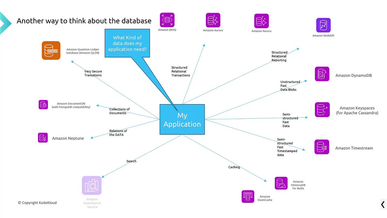 The image is a diagram showing different Amazon database services connected to an application, highlighting various data needs like secure transactions, document collections, and structured reporting.