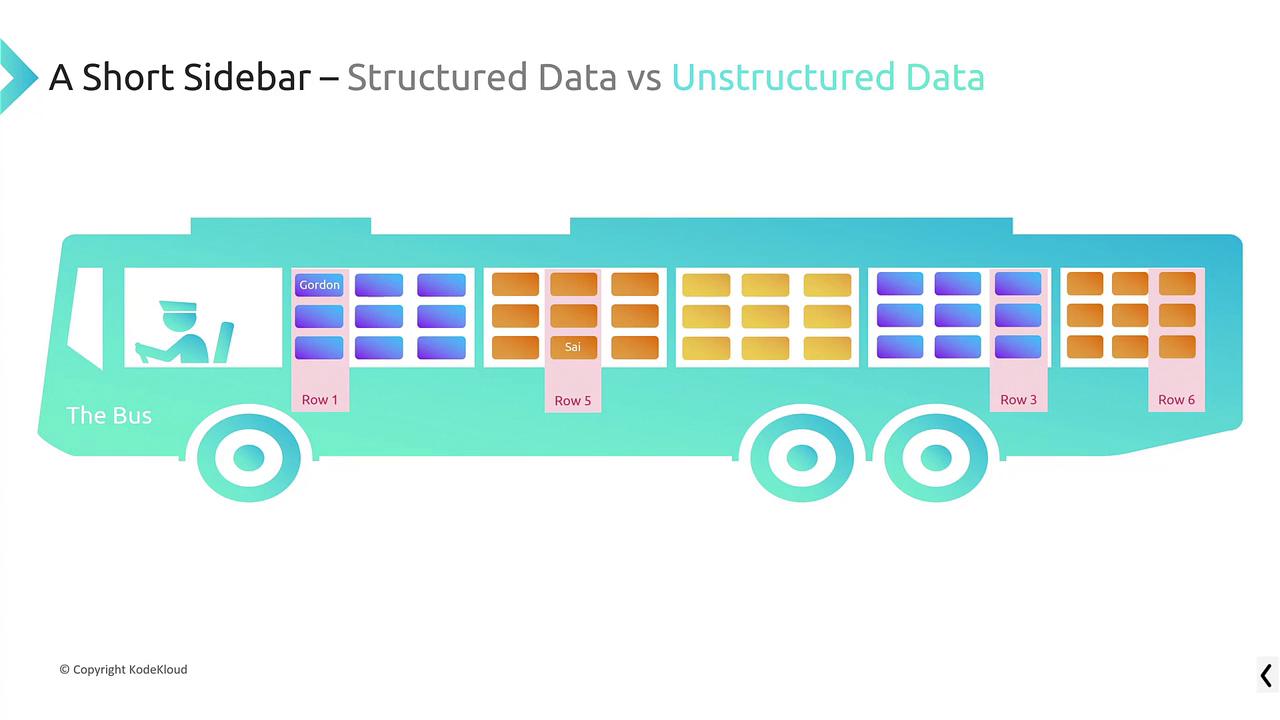 The image illustrates a bus diagram comparing structured and unstructured data, with labeled rows and names, highlighting data organization.