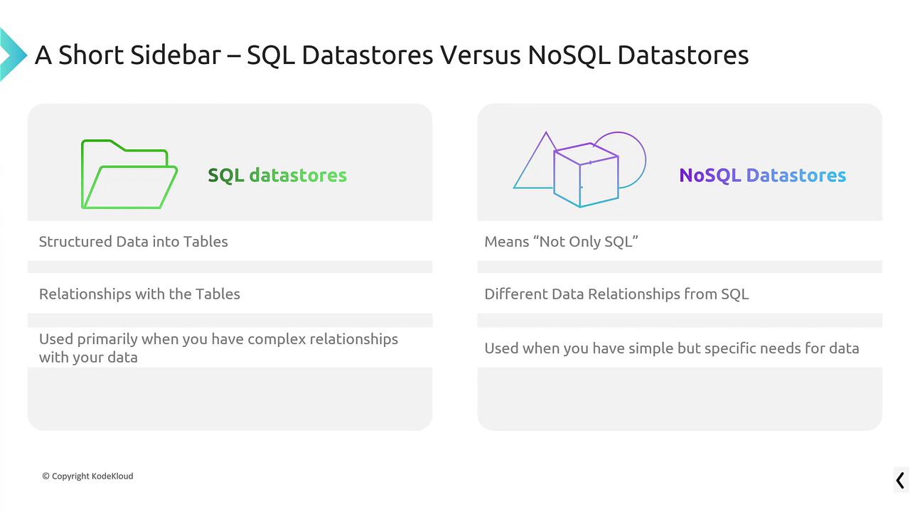 The image compares SQL and NoSQL datastores, highlighting SQL's structured tables and complex relationships versus NoSQL's flexibility for simple, specific data needs.