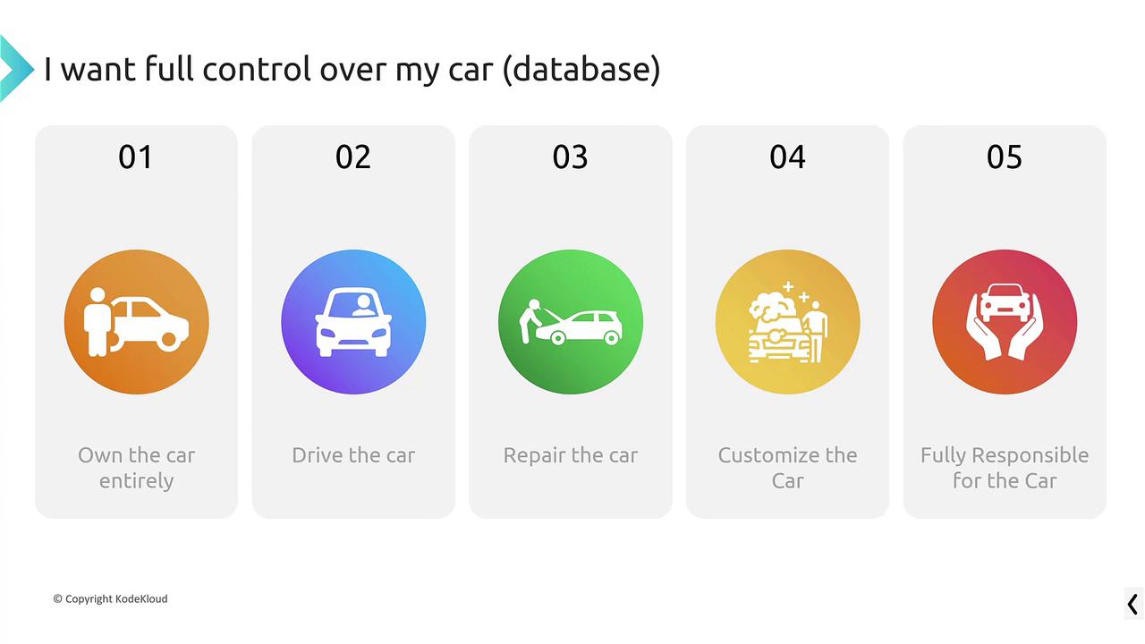 The image outlines five aspects of car ownership: owning, driving, repairing, customizing, and being fully responsible for the car.