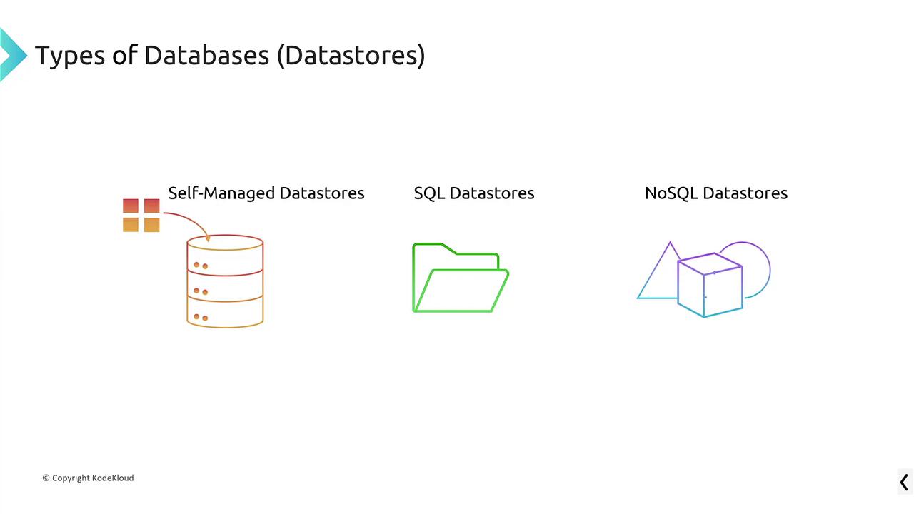 The image illustrates three types of databases: Self-Managed Datastores, SQL Datastores, and NoSQL Datastores, each represented by distinct icons.