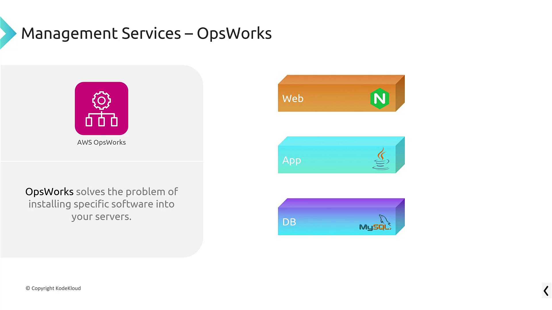 The image illustrates AWS OpsWorks, highlighting its role in installing specific software on servers, with examples like Nginx, Java, and MySQL.